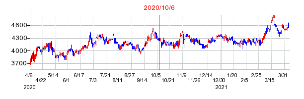 2020年10月6日 13:47前後のの株価チャート